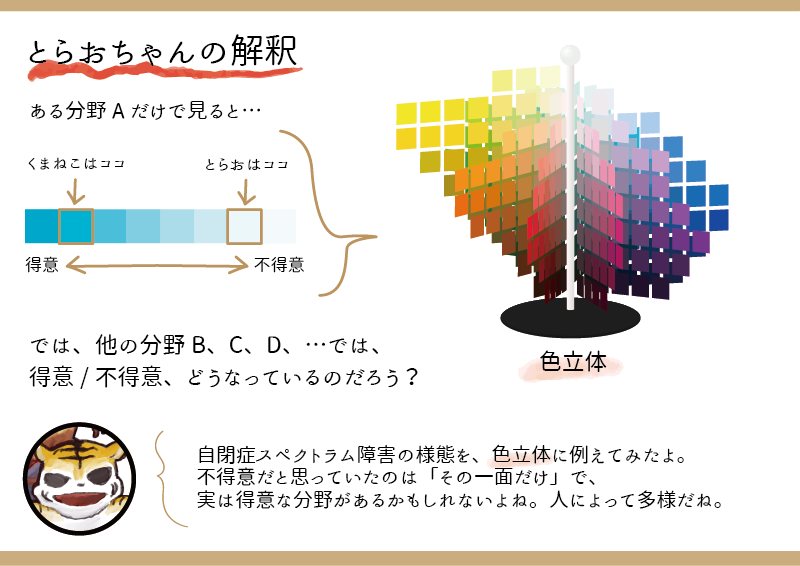 とらおちゃんの色立体にたとえた自閉症スペクトラム障害の様態の解釈